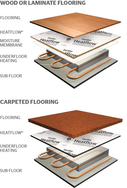 Heatflow Carpet LowTog Underlay for Underfloor Heating Interfloor